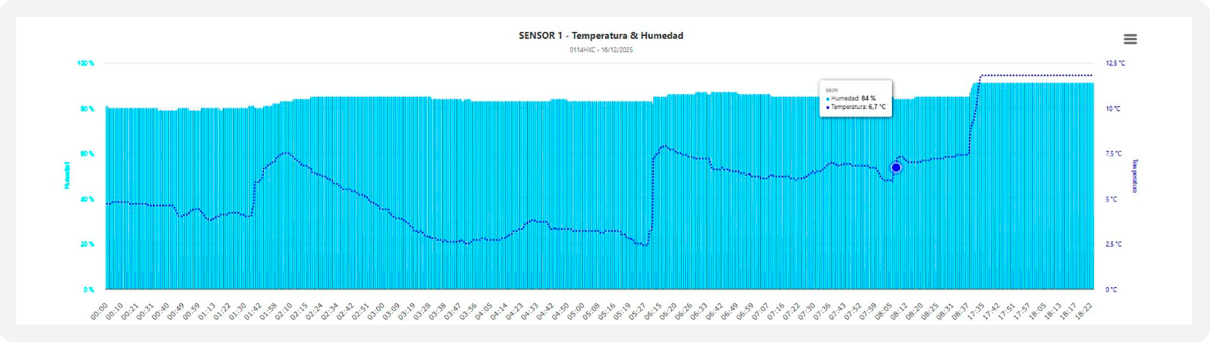 Control de temperatura y humedad en tiempo real con GESTYA